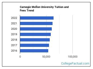 carnegie mellon cost